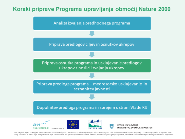 Shematski prikaz korakov priprave Programa upravljanja območij Nature 2000 v Sloveniji